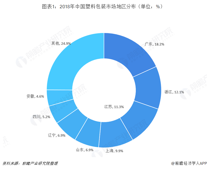图表1：2018年中国塑料包装市场地区分布（单位：%）  