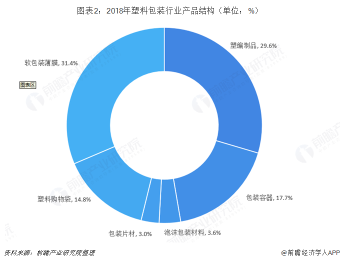 图表2：2018年塑料包装行业产品结构（单位：%）   