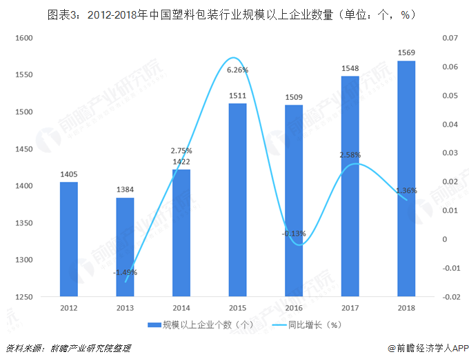 图表3：2012-2018年中国塑料包装行业规模以上企业数量（单位：个，%）   