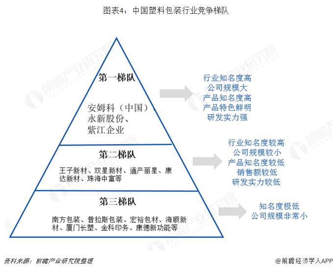 图表4：中国塑料包装行业竞争梯队 