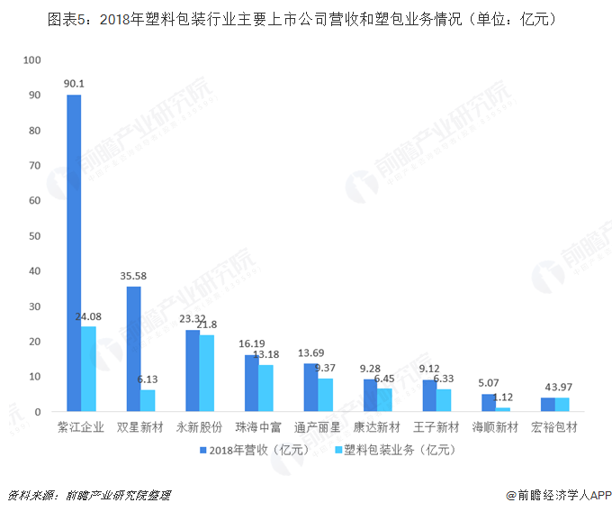 图表5：2018年塑料包装行业主要上市公司营收和塑包业务情况（单位：亿元）   